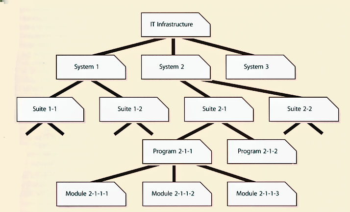 Figure 4.13 Simplified example of an IT infrastructure