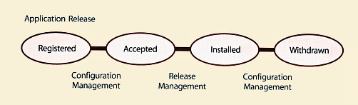 Figure 4.14 Example of asset and configuration item lifecycle