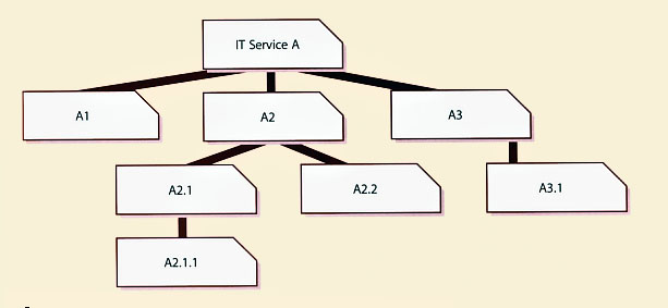 Figure 4.15 Simplified example of release units for an IT service