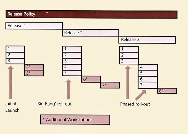 Figure 4.16 Options for 'big bang' and phased rollout