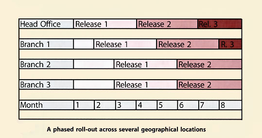 Figure 4.17 Phased deployment across geographical locations