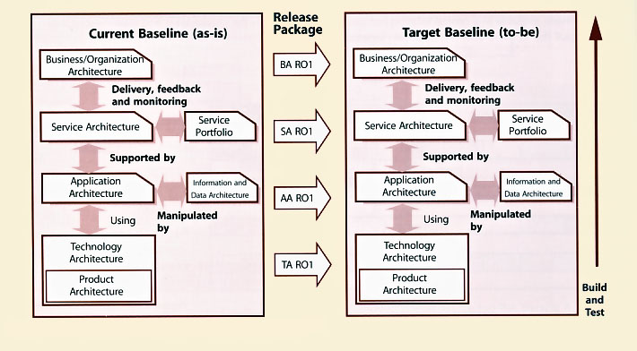 Figure 4.18 Architecture elements to be built and tested