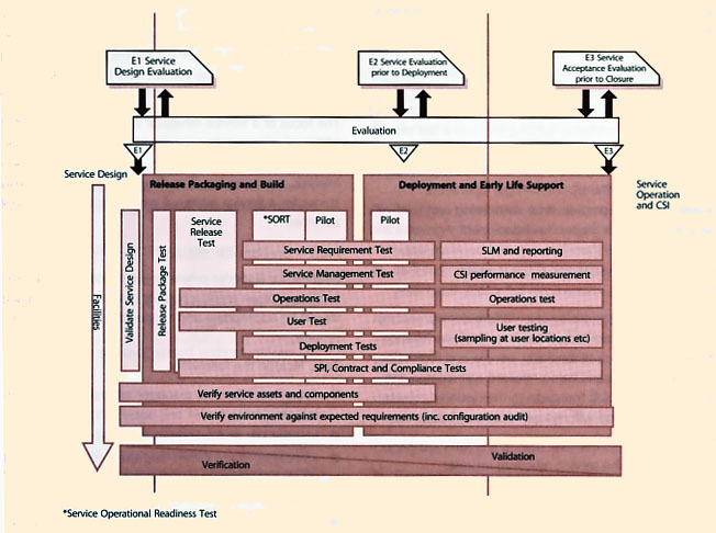 Figure 4.22 Example of service testing through Service Transition
