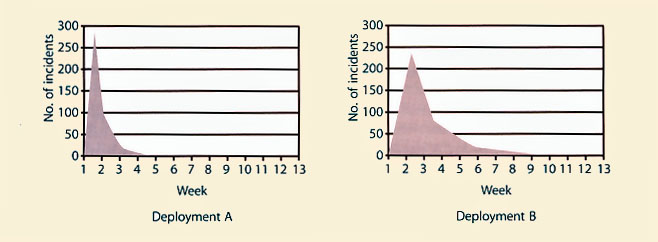 Figure 4.25 Illustration of the benefits of targeted early life support