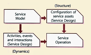 Figure 4.26 Service models describe the structure and dynamics of a service