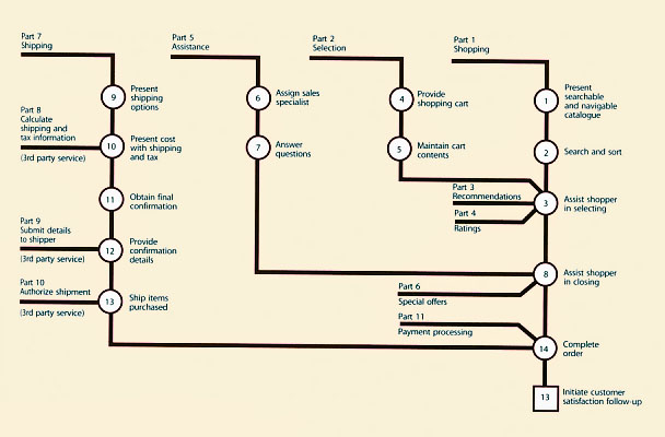 Figure 4.27 Dynamics of a service model 