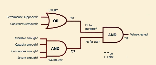 Figure 4.29 Value creation from service utilities and warranties