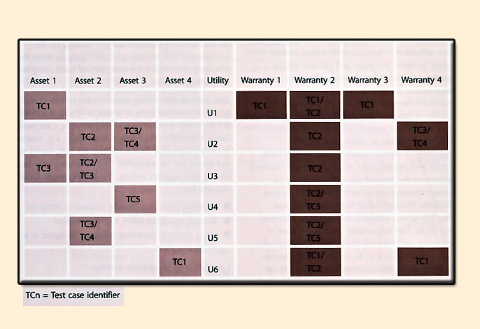 Figure 4.31 Designing tests to cover range of service assets, utilities and warranties