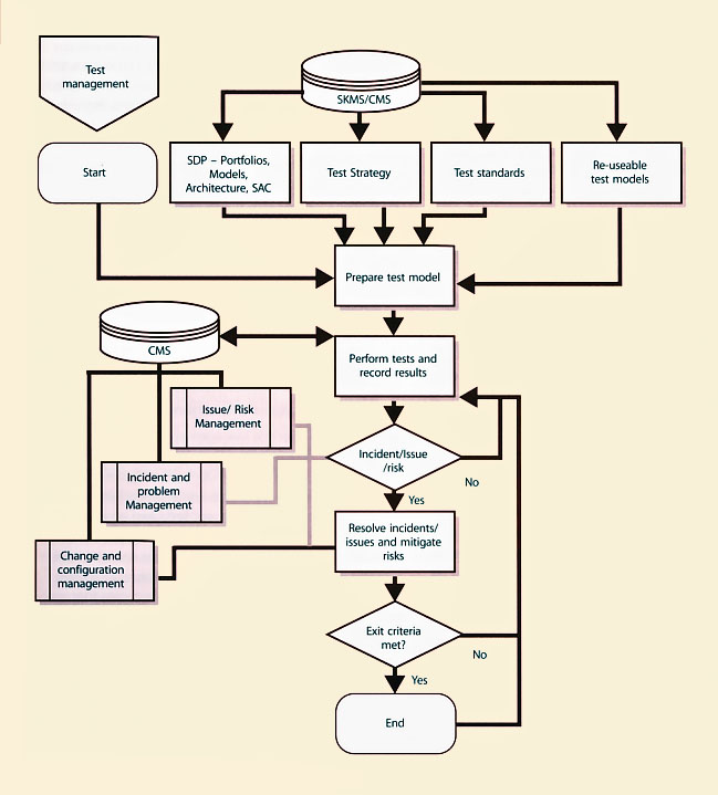 Figure 4.33 Example of perform test activities
