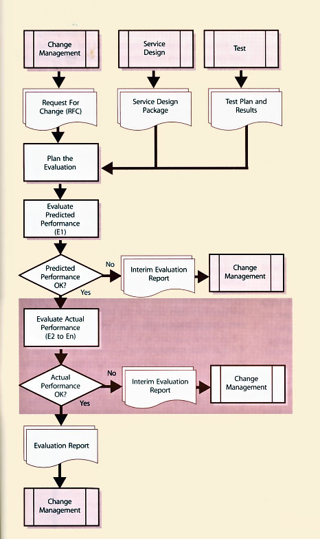 Figure 4.34 Evaluation process