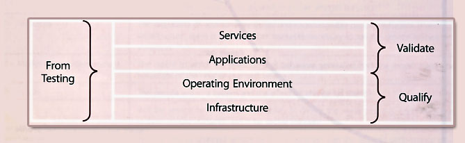 Figure 4.36 Context for qualification and validation activities