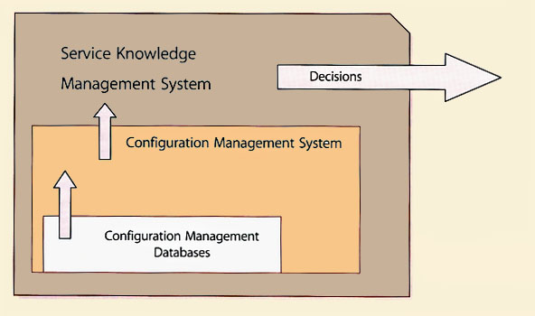 Figure 4.38 Relationship of the CMDB, the CMS and the SKMS
