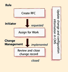 Figure 4.4 Example process flow for standard operational change request