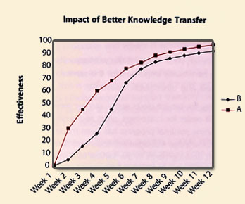 Figure 4.40 Contribution of knowledge to effectiveness of support staff