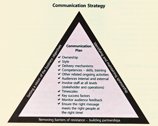 Figure 5.1 Example of communications strategy and plan contents