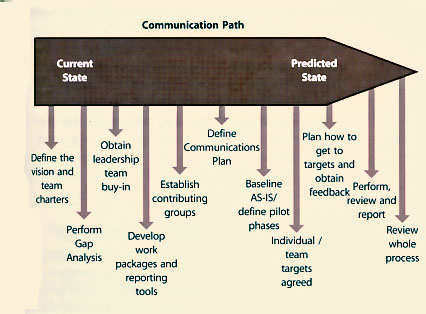 Figure 5.2 Example communication path
