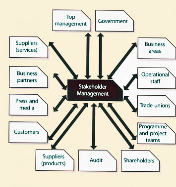 Figure 5.5 Potential stakeholders