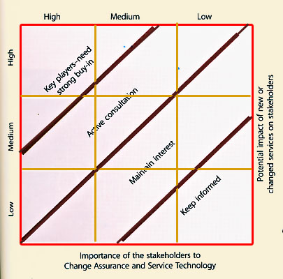 Figure 5.7 Power impact matrix