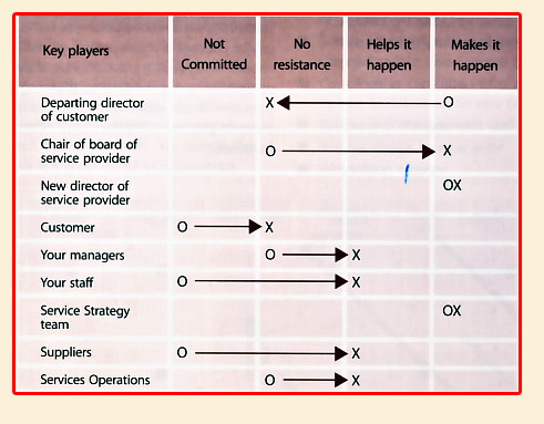 Figure 5.8 Example commitment planning chart