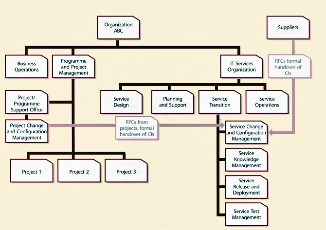 Figure 6.1 Example of Service Transition organization and its interfaces
