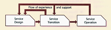 Figure 6.4 Flow of experience