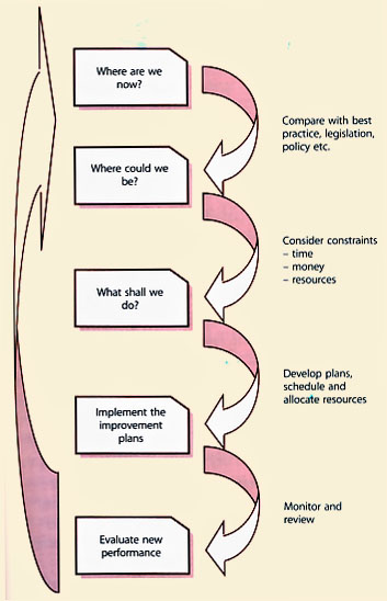 Figure 8.1 Steps to improving Service Transition processes