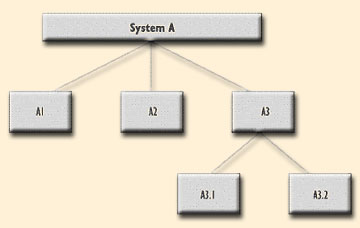 Configuration Associations
