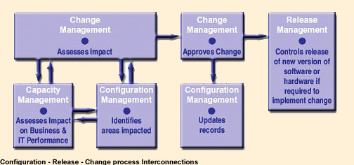 Change, Configuration, release management process touchpoints