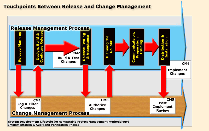 Touchpoints of Change with Release Management