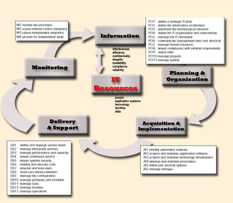 COBIT Reference Model - Click for larger display