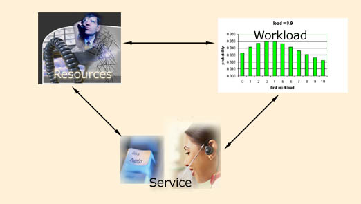 Capcity Mgmt is a balance between three factors