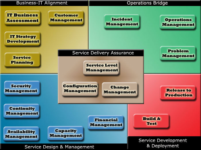 Display more detailed HP Reference Model - Note: the placement of Service Level Management has moved to the center since this depiction.