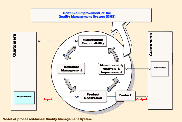ISO-9001 example process model. Cited in Cianfriani, Tsiakals, West, ISO 9001:2000 Explained, p.6.