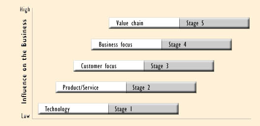 ITIL Maturity Stages