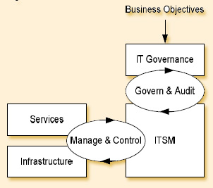 Relational Model between IT Governance, ITSM and IT operations and services