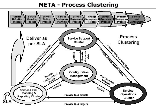 META - Process Clustering - Service Management Strategies, Oct 23, 2000