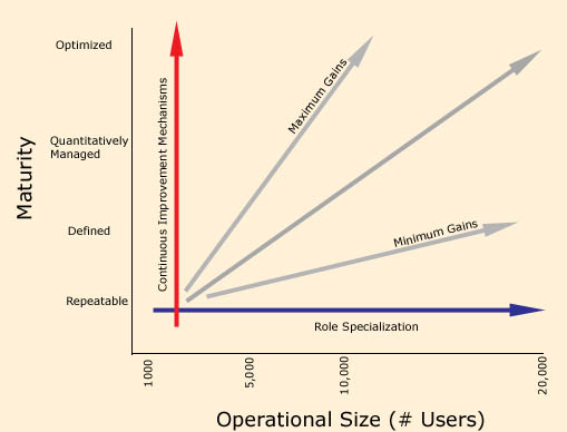 Relationship between maturity and size of operation