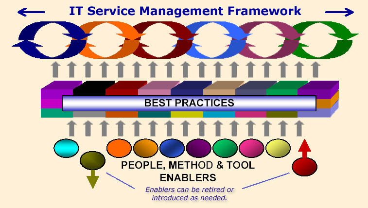 Methdology Framework