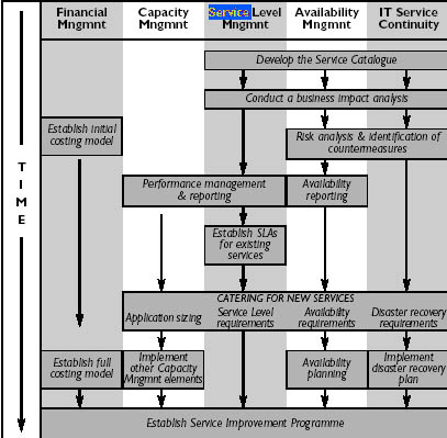 Service Delivery Implementation order