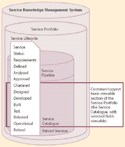 Integration of the Service Portfolio and Service Catalogue: Source: ITIL v3 Service Strategy