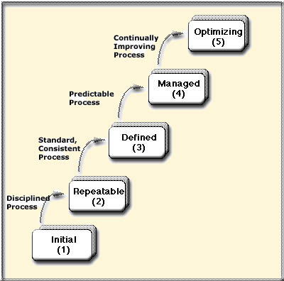 Software CMM Maturity Levels - Place mouse on level for description