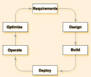 ITIL Application Lifecycle
