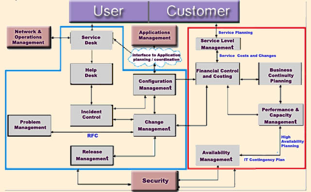 Art of Service ITSM framework