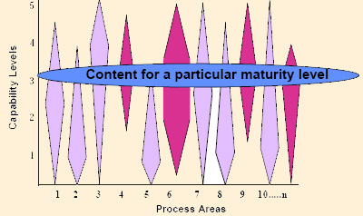 Maturity Levels - Process at Different Stages
