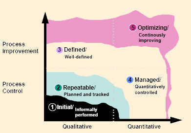 Maturity Levels - Evolving Improvement Paradigms: Capability Maturity Models