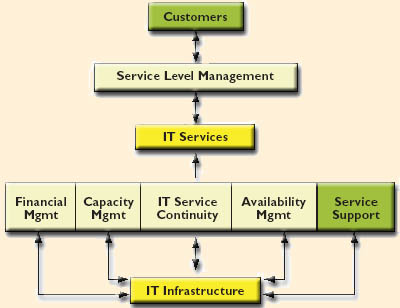 Proactive Reference Model - Service Delivery Processes