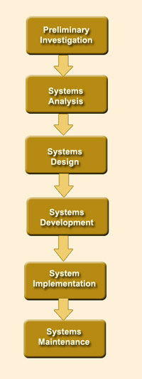 System development Lifecycle Model