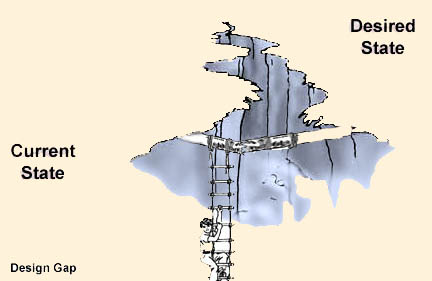 Graphic 3: Design Gap