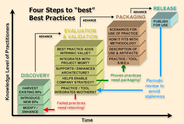 Action plan to embed beat practices into the organizations culture